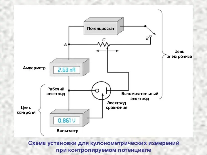 Схема установки для кулонометрических измерений при контролируемом потенциале Амперметр Вольтметр Электрод