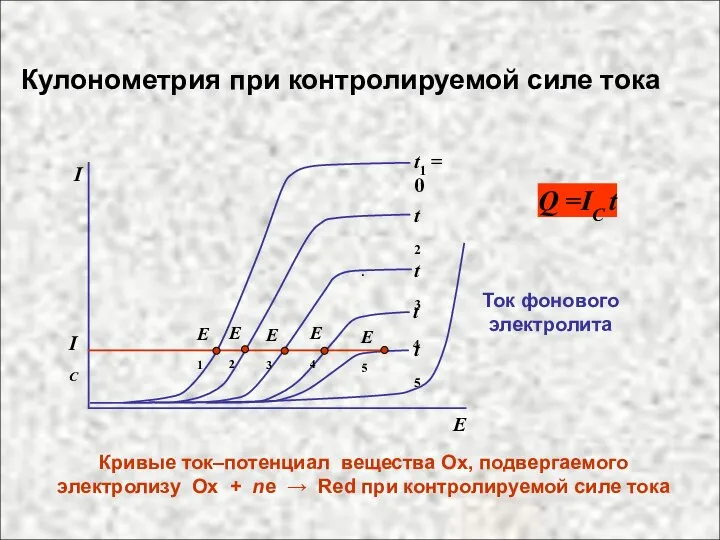 . Кривые ток–потенциал вещества Ох, подвергаемого электролизу Ox + ne →