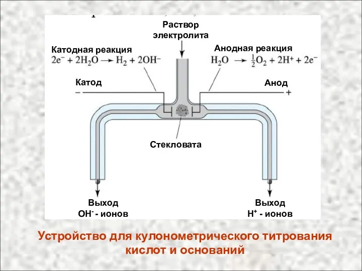 Устройство для кулонометрического титрования кислот и оснований Раствор электролита Катодная реакция