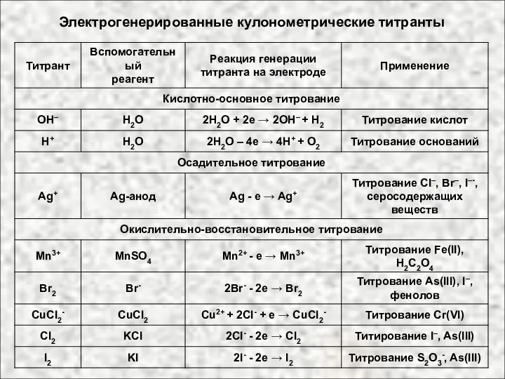 Электрогенерированные кулонометрические титранты