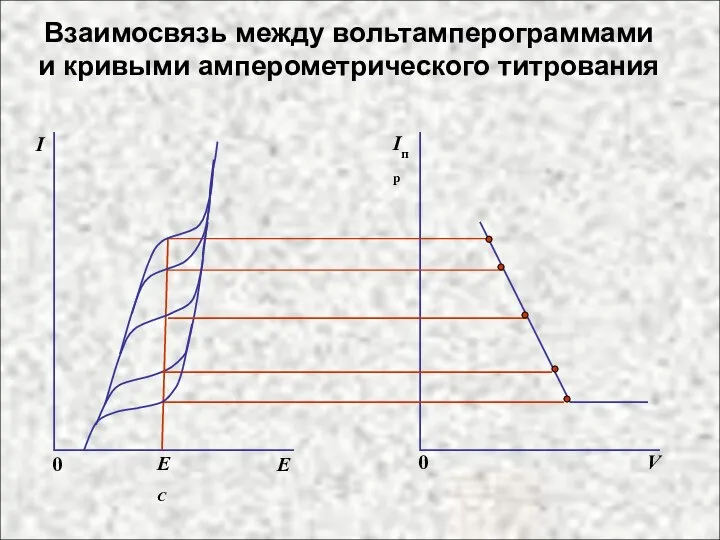 Взаимосвязь между вольтамперограммами и кривыми амперометрического титрования Iпр V I E EC 0 0