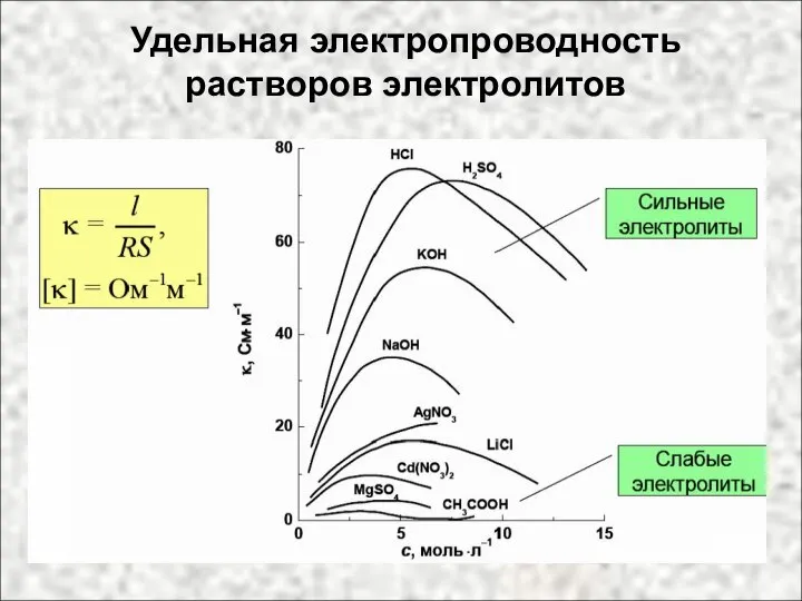 Удельная электропроводность растворов электролитов