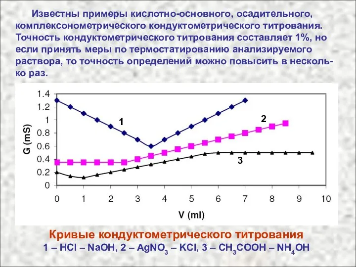 Известны примеры кислотно-основного, осадительного, комплексонометрического кондуктометрического титрования. Точность кондуктометрического титрования составляет