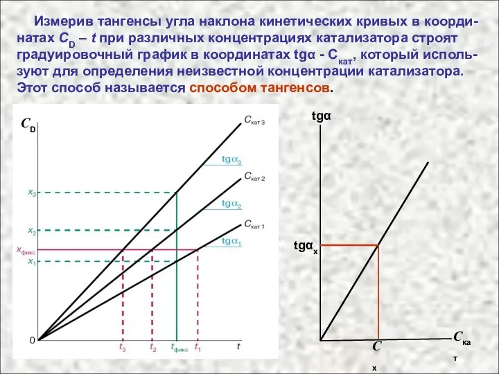 Измерив тангенсы угла наклона кинетических кривых в коорди-натах CD – t