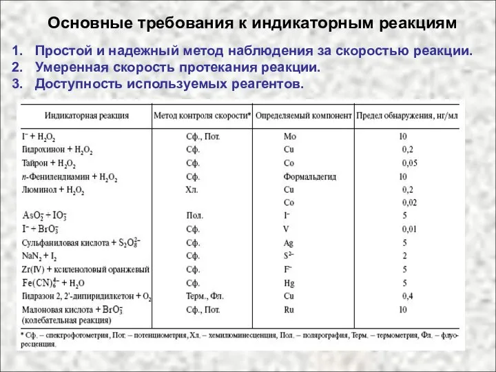 Основные требования к индикаторным реакциям Простой и надежный метод наблюдения за