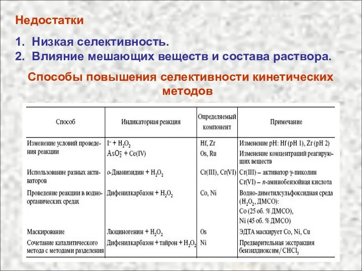 Недостатки 1. Низкая селективность. 2. Влияние мешающих веществ и состава раствора. Способы повышения селективности кинетических методов