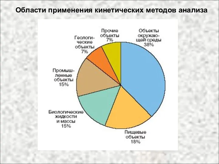 Области применения кинетических методов анализа