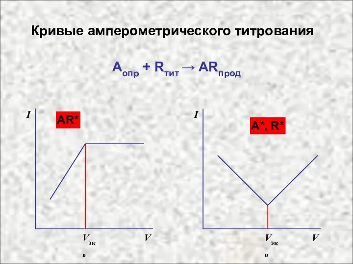 Кривые амперометрического титрования Аопр + Rтит → ARпрод АR* I V