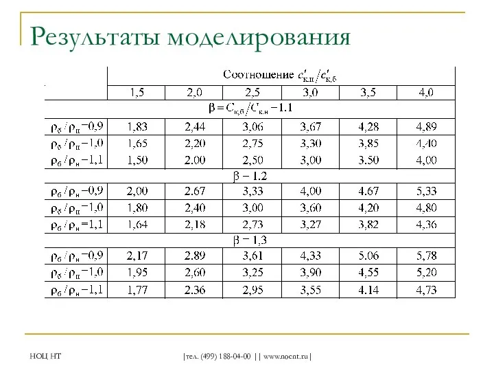 НОЦ НТ |тел. (499) 188-04-00 || www.nocnt.ru| Результаты моделирования