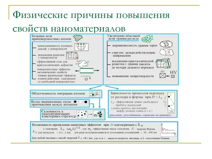 Физические причины повышения свойств наноматериалов