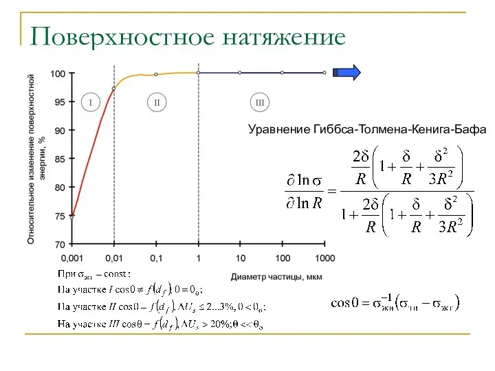 Поверхностное натяжение Уравнение Гиббса-Толмена-Кенига-Бафа