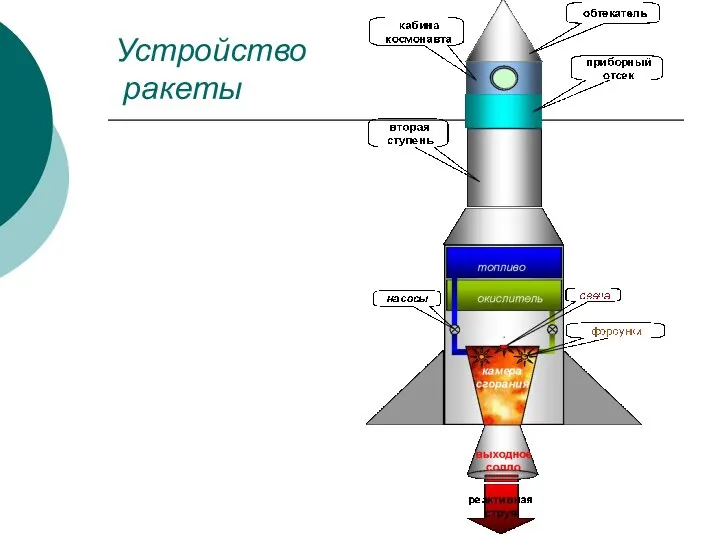 Устройство ракеты