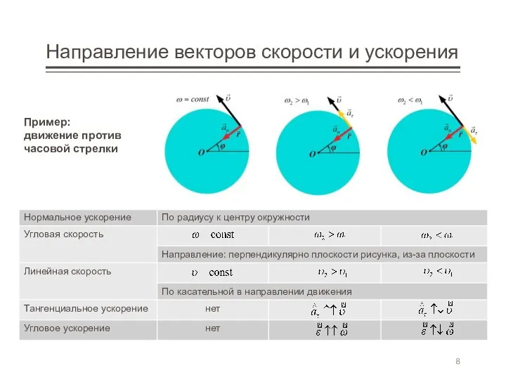 Направление векторов скорости и ускорения