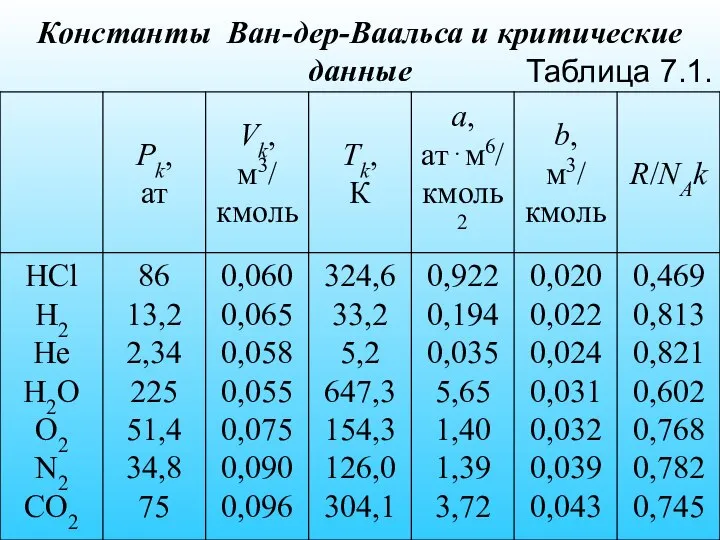 Константы Ван-дер-Ваальса и критические данные Таблица 7.1.