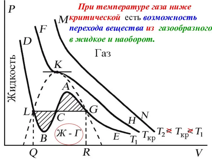 При температуре газа ниже критической есть возможность перехода вещества из газообразного