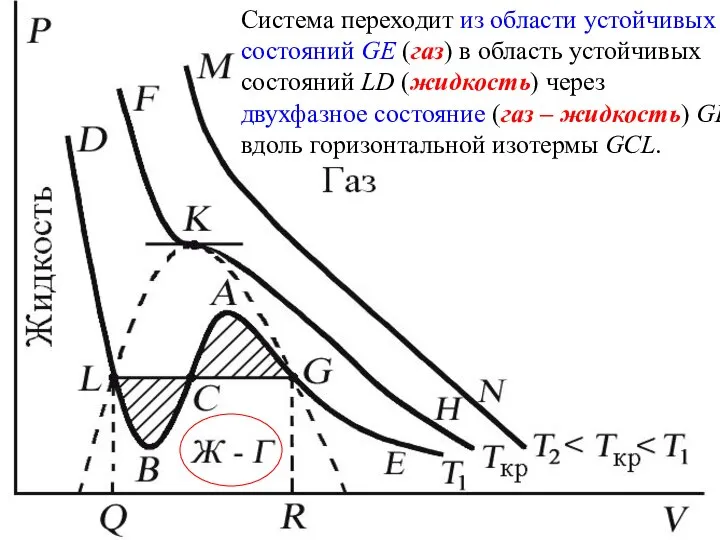 Система переходит из области устойчивых состояний GE (газ) в область устойчивых