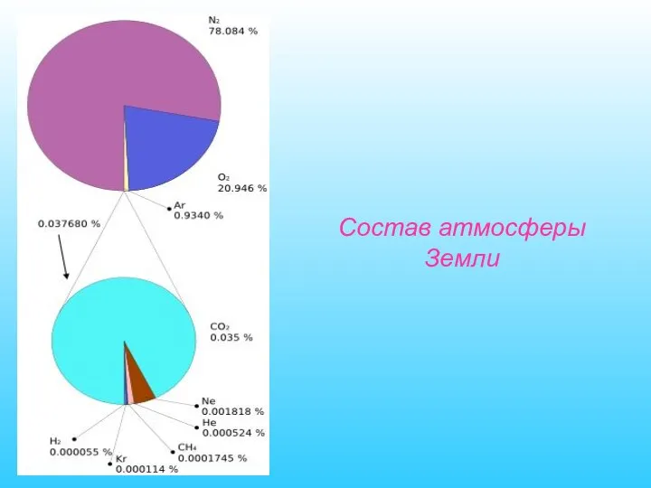 Состав атмосферы Земли