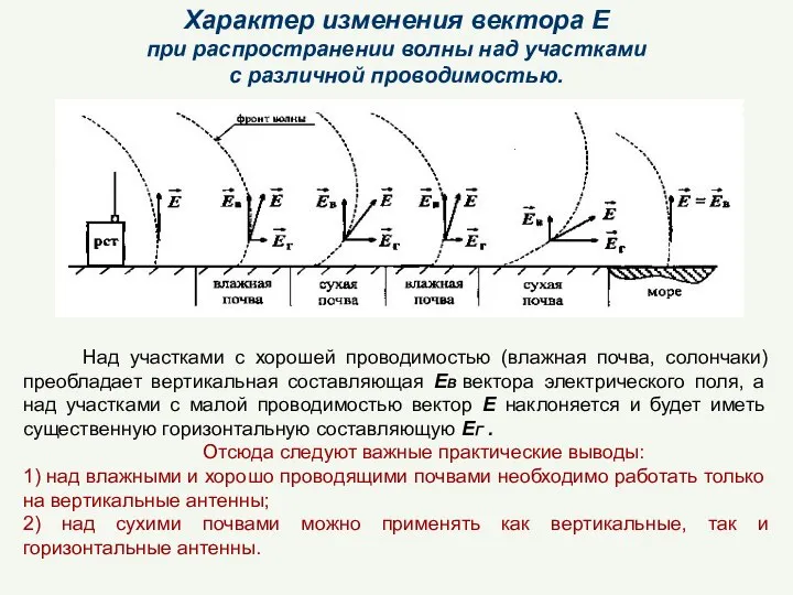 Характер изменения вектора Е при распространении волны над участками с различной