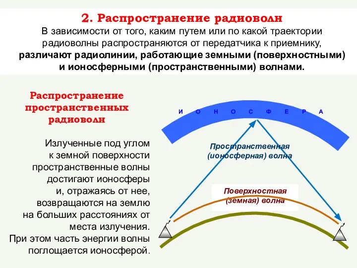 Поверхностная (земная) волна Пространственная (ионосферная) волна 2. Распространение радиоволн В зависимости