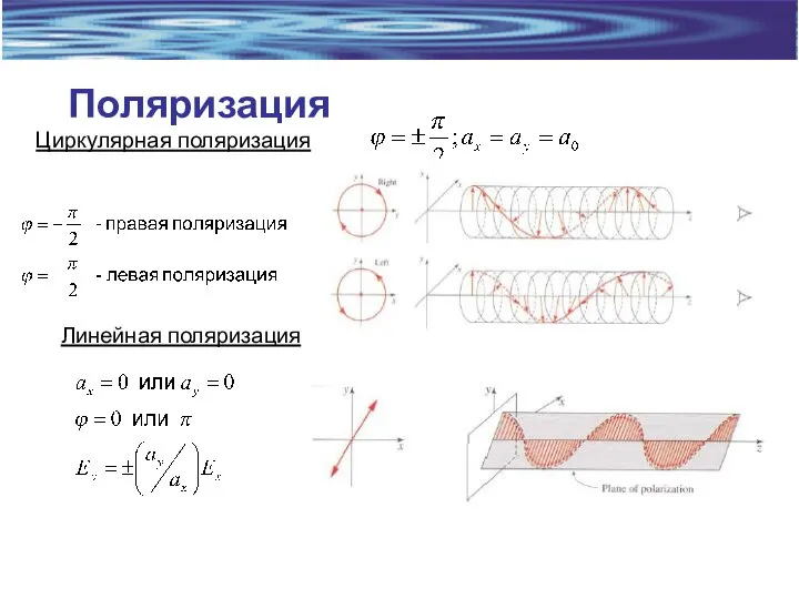 Поляризация Циркулярная поляризация Линейная поляризация