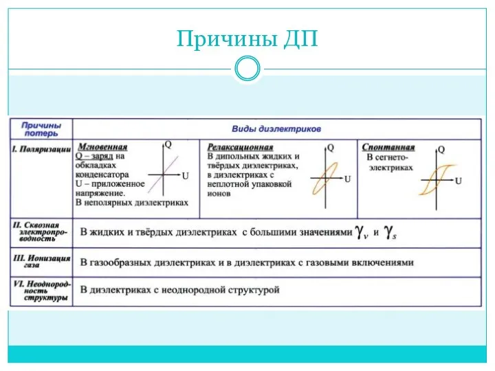 Причины ДП