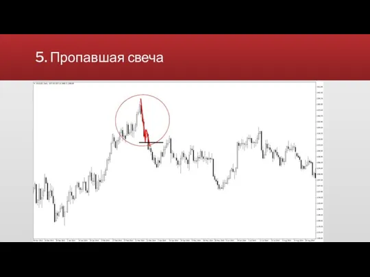 5. Пропавшая свеча Видимое замедление цены