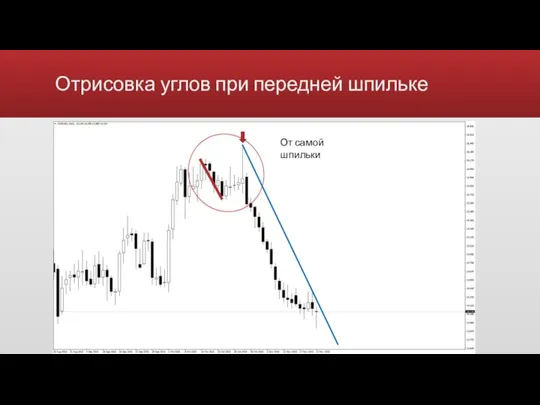 Отрисовка углов при передней шпильке Видимое замедление цены При больших движениях