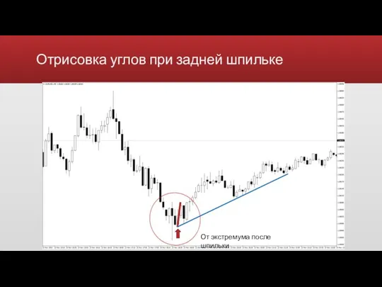 Отрисовка углов при задней шпильке Видимое замедление цены При больших движениях