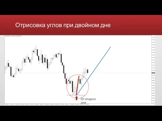 Отрисовка углов при двойном дне Видимое замедление цены При больших движениях