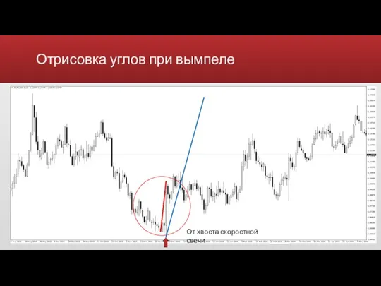 Отрисовка углов при вымпеле От хвоста скоростной свечи