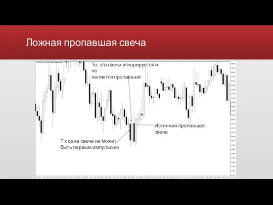 Ложная пропавшая свеча Т.к одна свеча не может быть первым импульсом