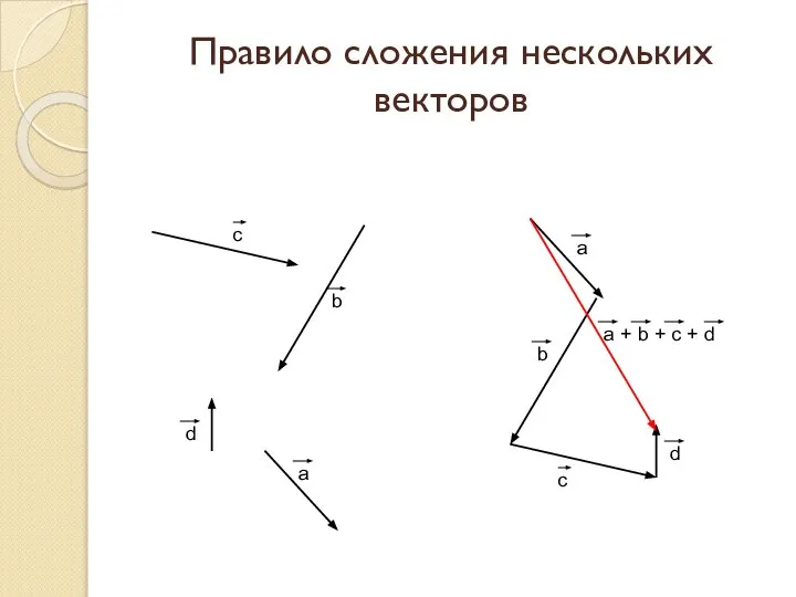 Правило сложения нескольких векторов