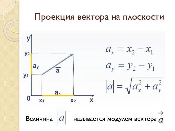 Проекция вектора на плоскости Величина называется модулем вектора