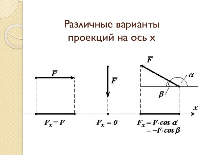 Различные варианты проекций на ось х