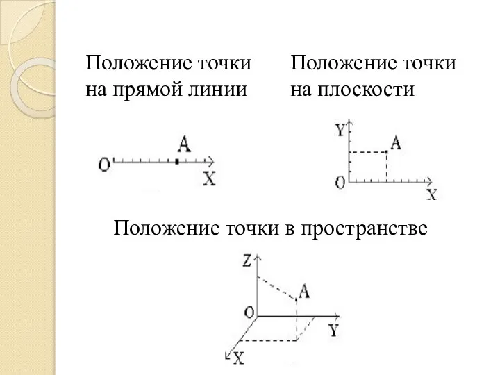 Положение точки на прямой линии Положение точки на плоскости Положение точки в пространстве