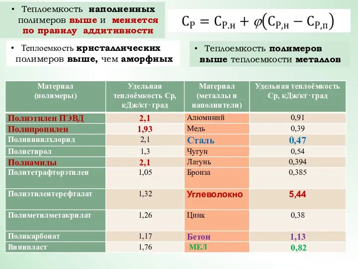Теплоемкость наполненных полимеров выше и меняется по правилу аддитивности Теплоемкость кристаллических