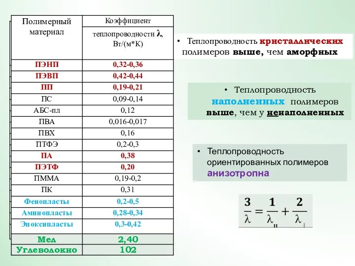 Теплопроводность наполненных полимеров выше, чем у ненаполненных Теплопроводность кристаллических полимеров выше,