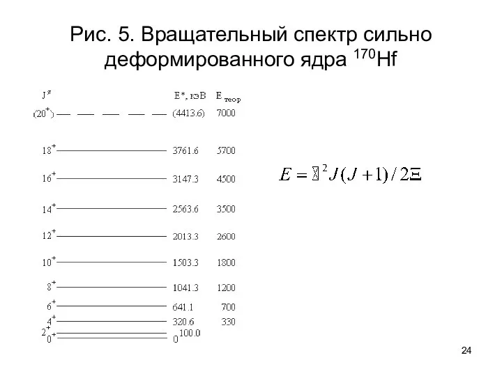 Рис. 5. Вращательный спектр сильно деформированного ядра 170Hf