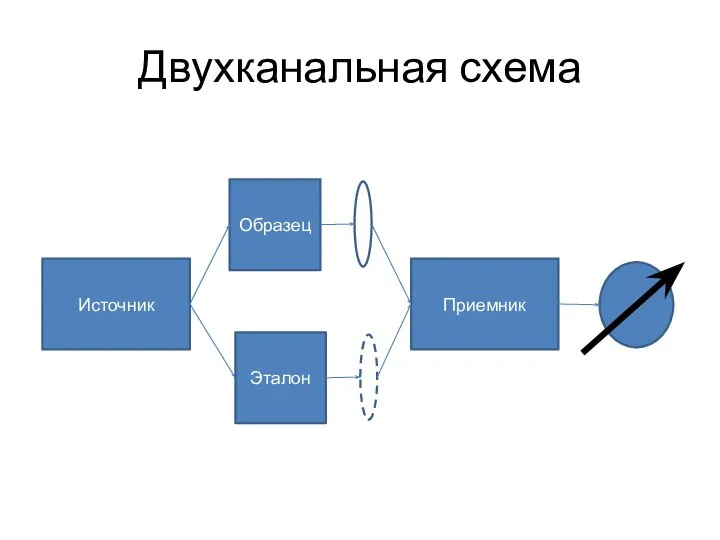 Двухканальная схема Источник Образец Приемник Эталон