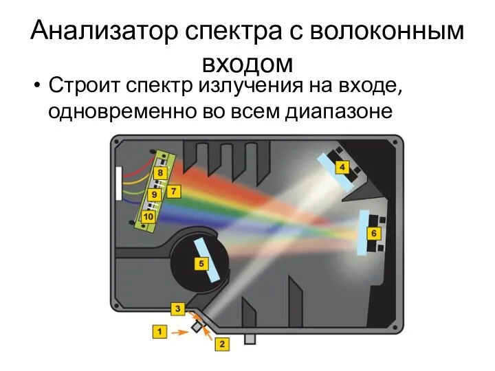 Анализатор спектра с волоконным входом Строит спектр излучения на входе, одновременно во всем диапазоне