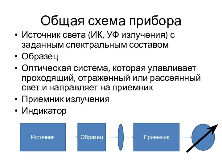 Общая схема прибора Источник света (ИК, УФ излучения) с заданным спектральным