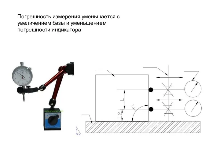 Погрешность измерения уменьшается с увеличением базы и уменьшением погрешности индикатора