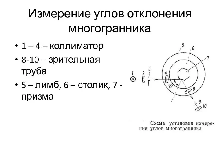 Измерение углов отклонения многогранника 1 – 4 – коллиматор 8-10 –