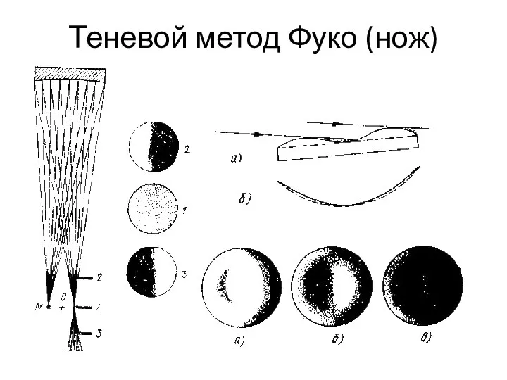 Теневой метод Фуко (нож)