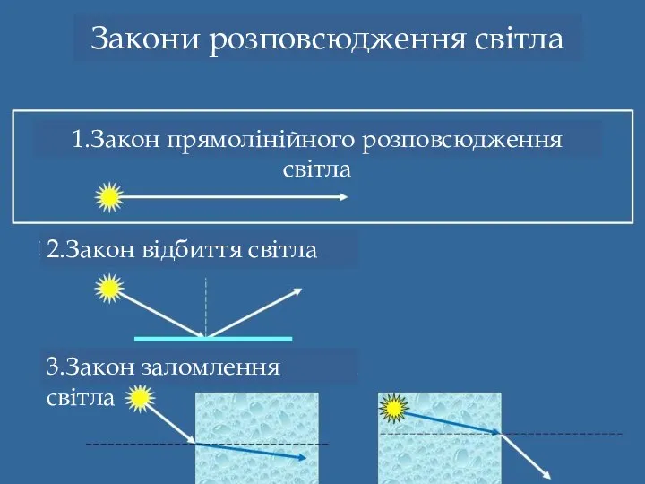 Закони розповсюдження світла 1.Закон прямолінійного розповсюдження світла 2.Закон відбиття світла 3.Закон заломлення світла