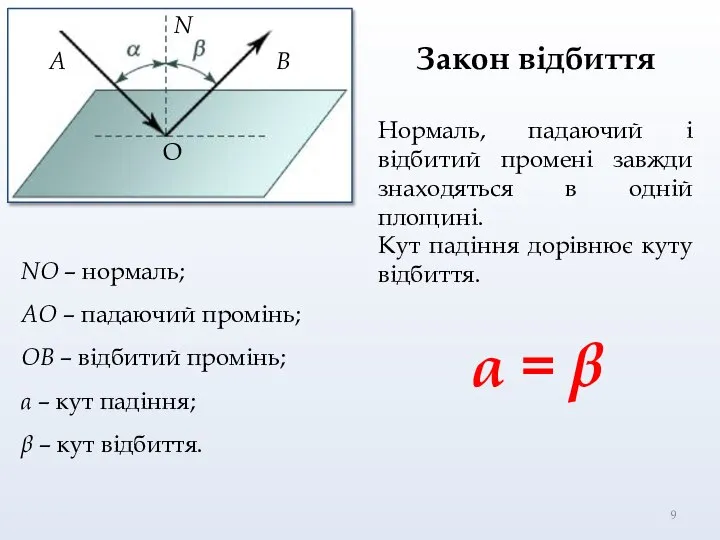 Закон відбиття Нормаль, падаючий і відбитий промені завжди знаходяться в одній