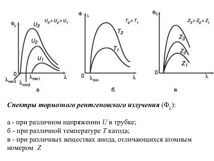 Спектры тормозного рентгеновского излучения (Φλ): а - при различном напряжении U