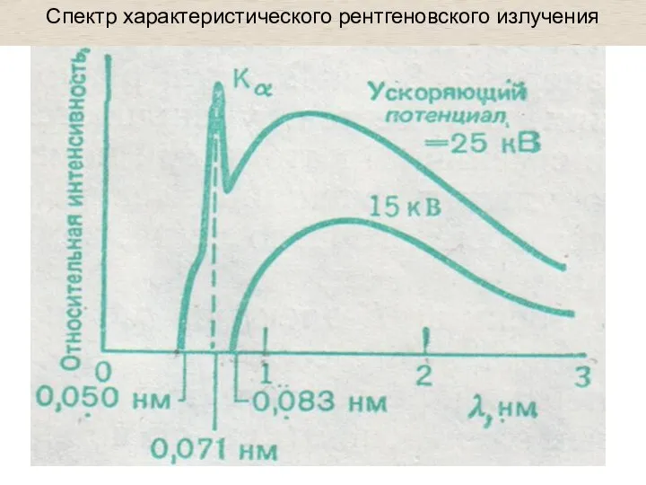 Спектр характеристического рентгеновского излучения