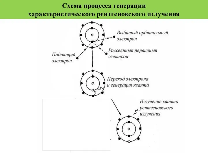 Схема процесса генерации характеристического рентгеновского излучения