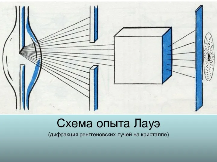 Схема опыта Лауэ (дифракция рентгеновских лучей на кристалле)